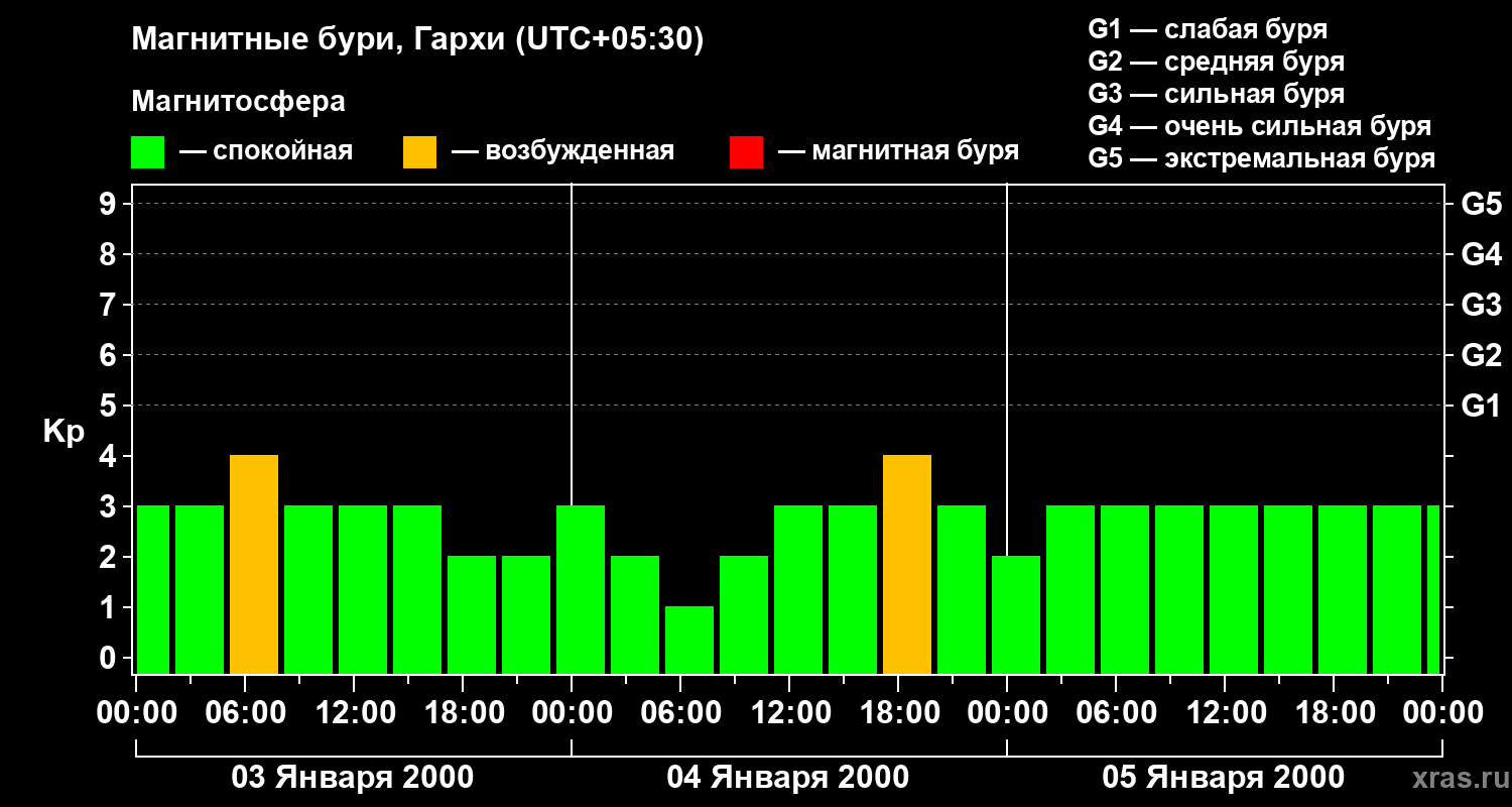 Изменения геомагнитного индекса Kp