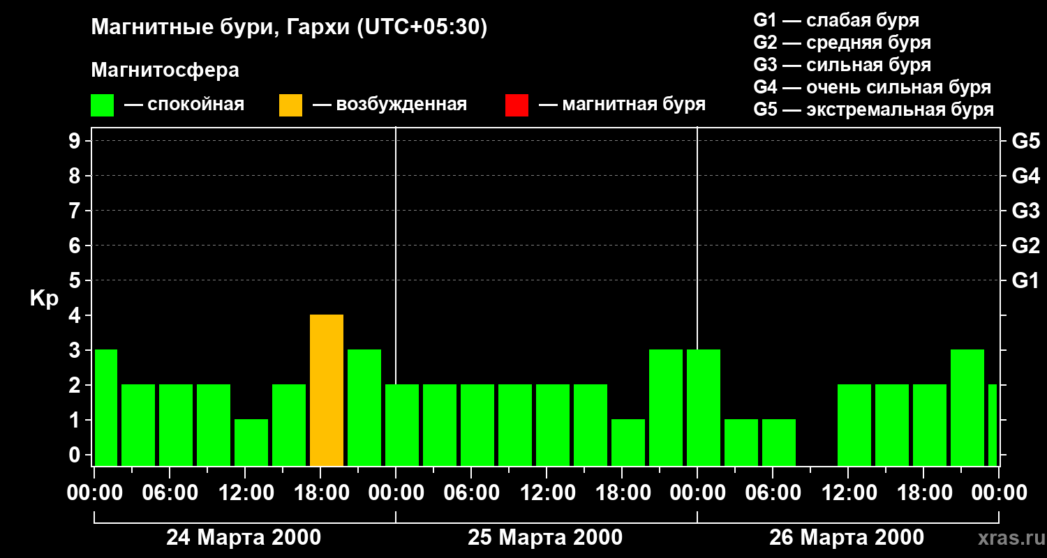 Изменения геомагнитного индекса Kp