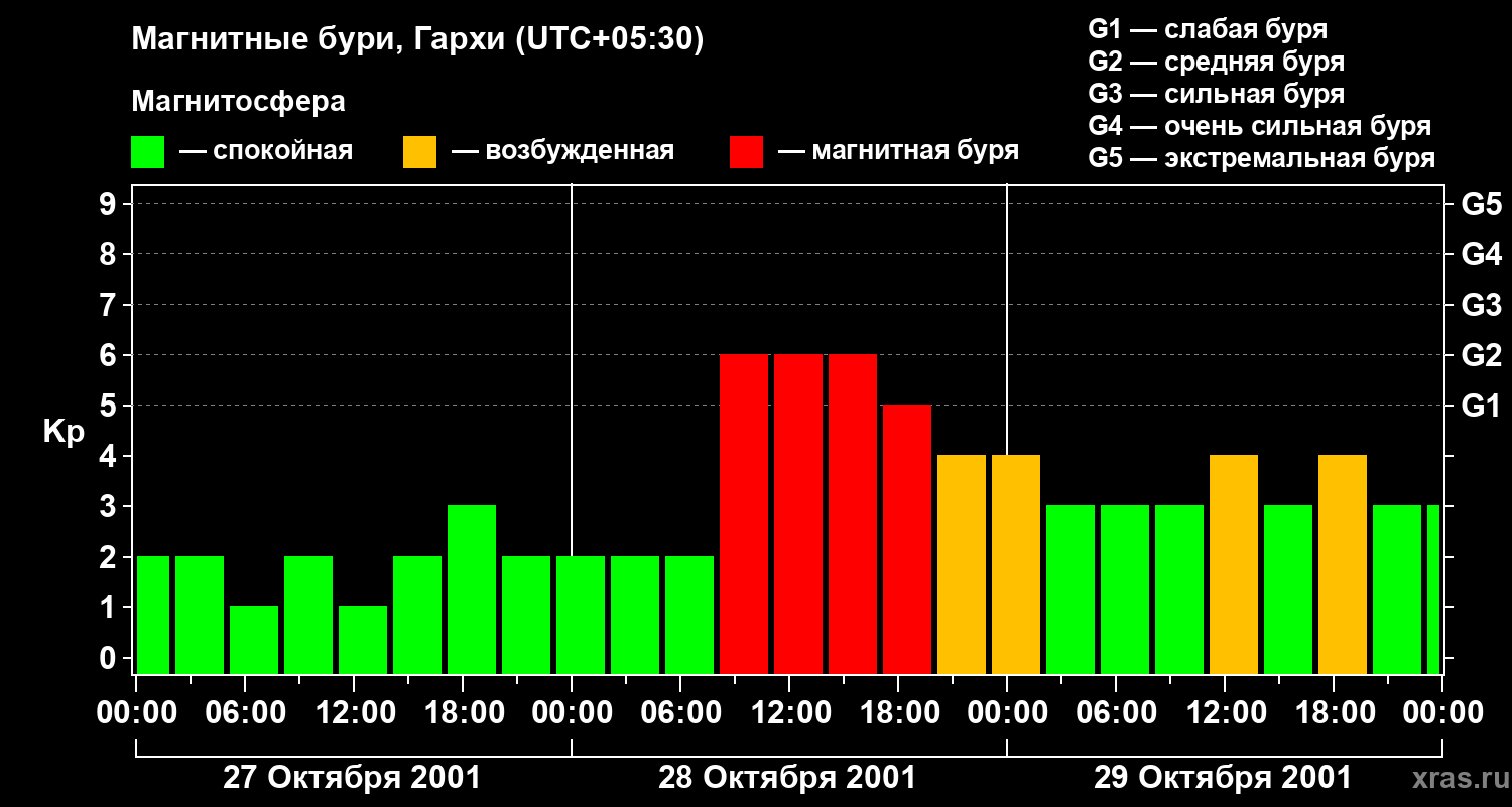 Изменения геомагнитного индекса Kp