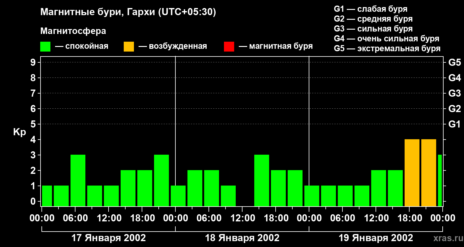 Изменения геомагнитного индекса Kp