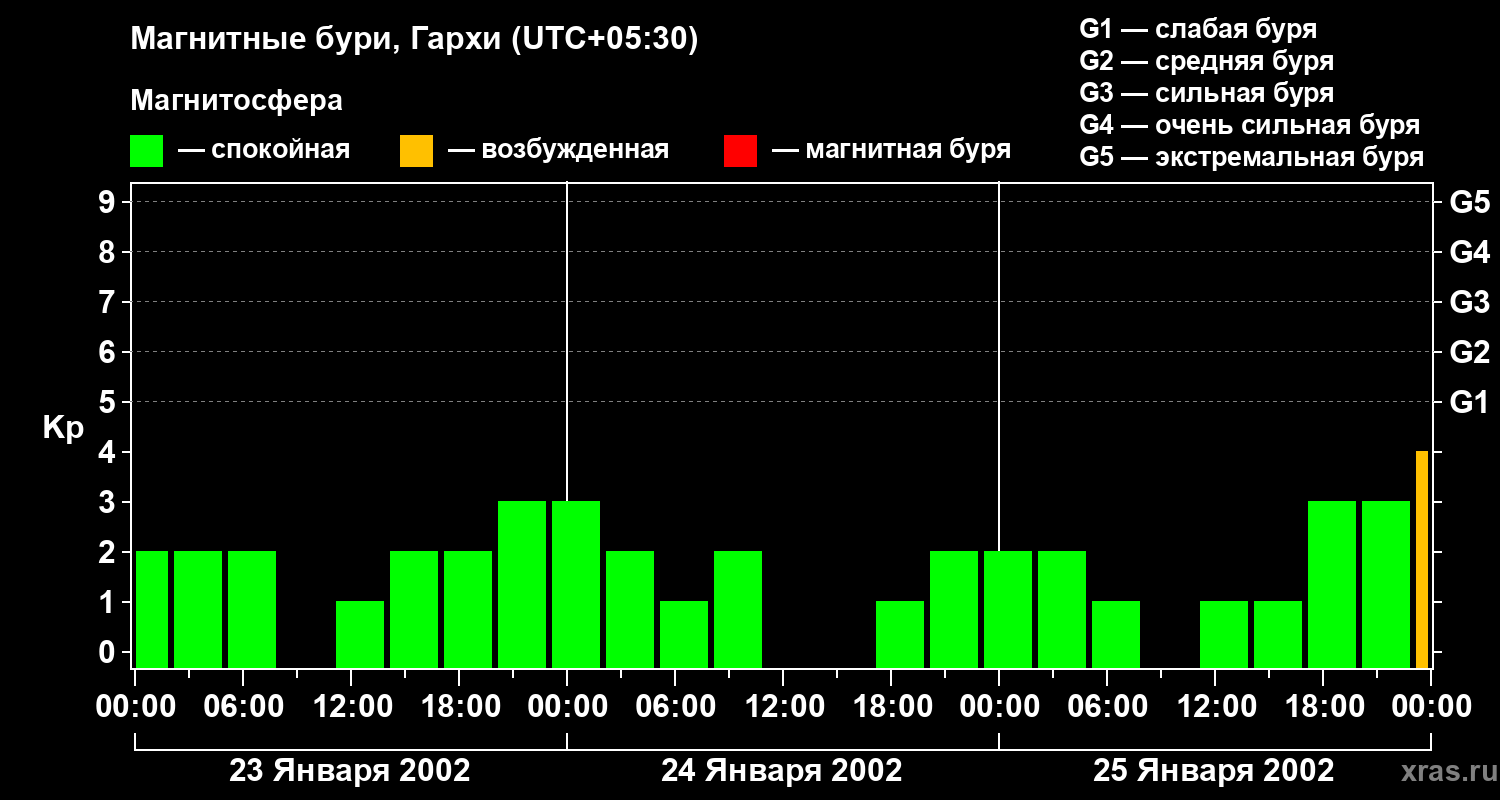 Изменения геомагнитного индекса Kp