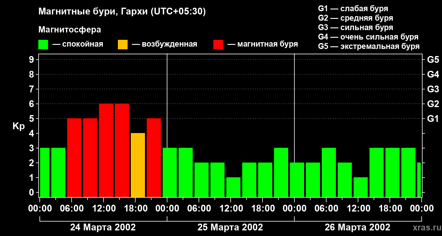 Изменения геомагнитного индекса Kp
