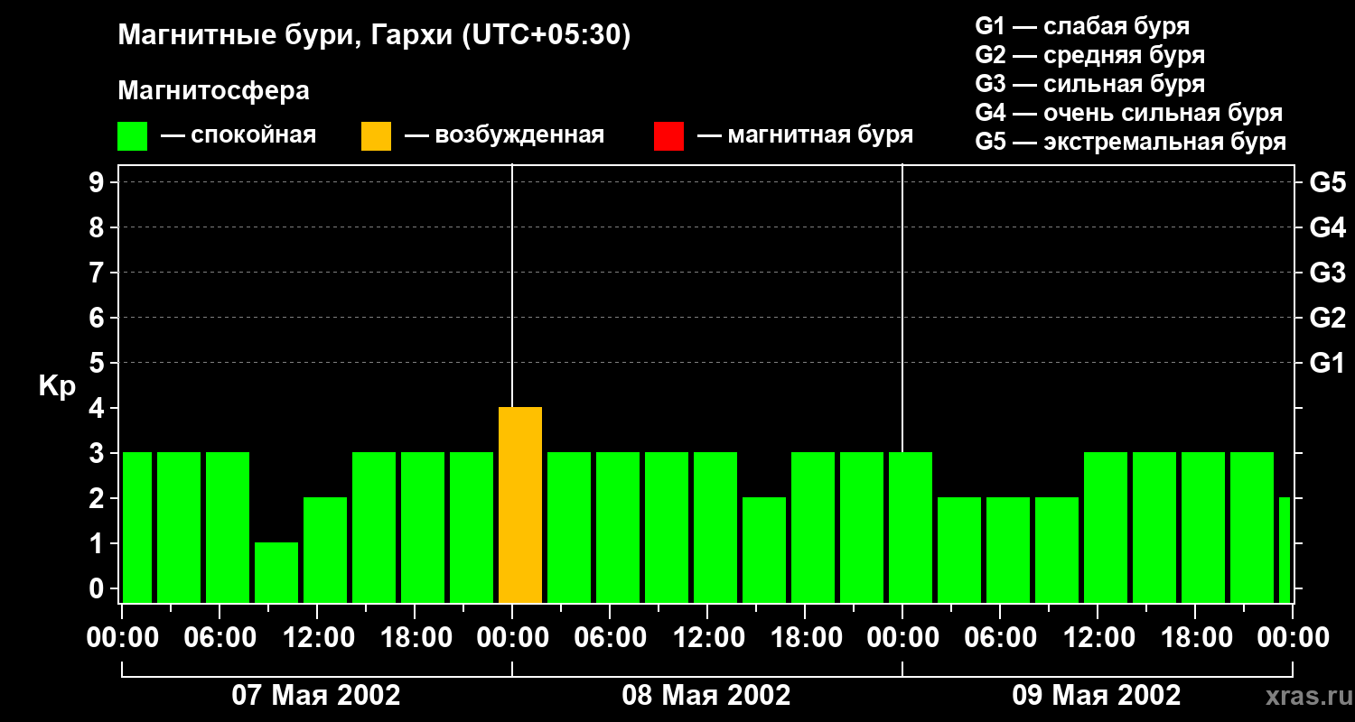 Изменения геомагнитного индекса Kp