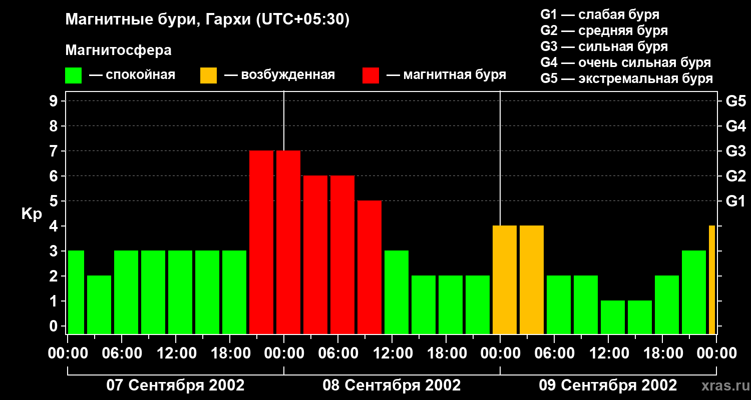 Изменения геомагнитного индекса Kp