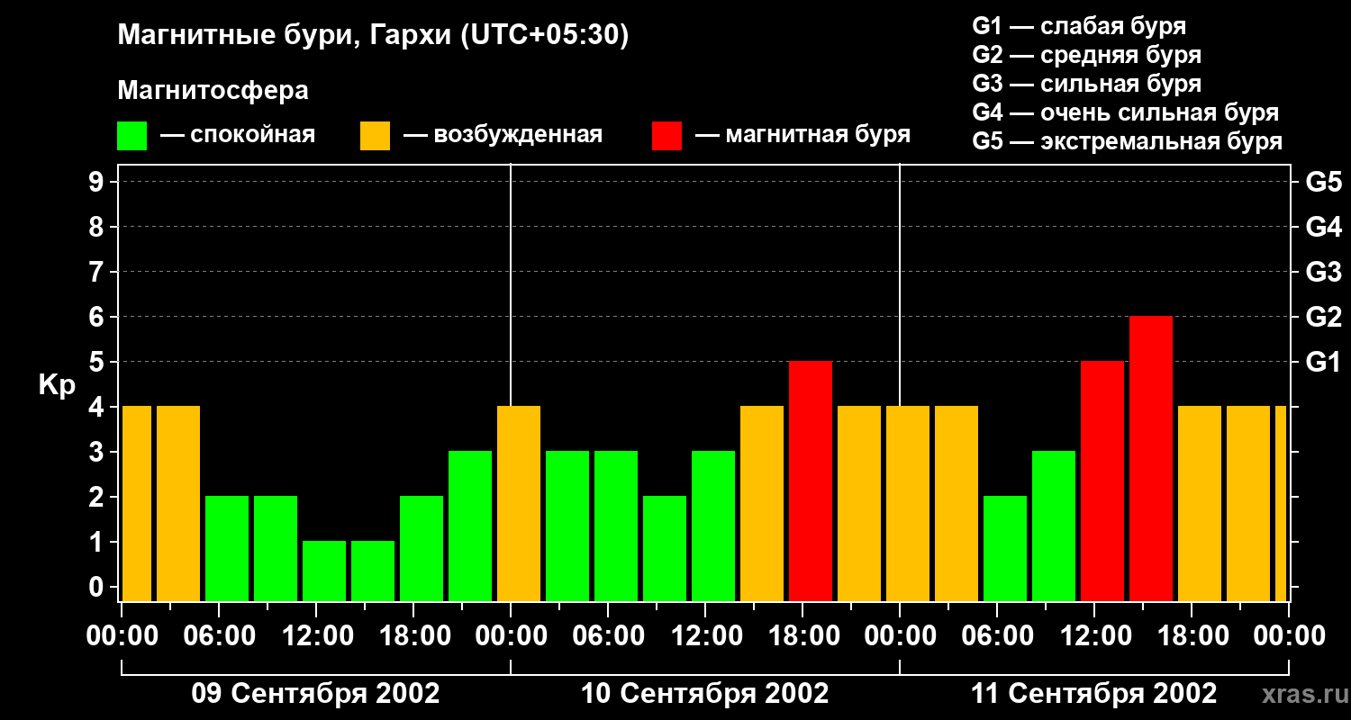 Изменения геомагнитного индекса Kp