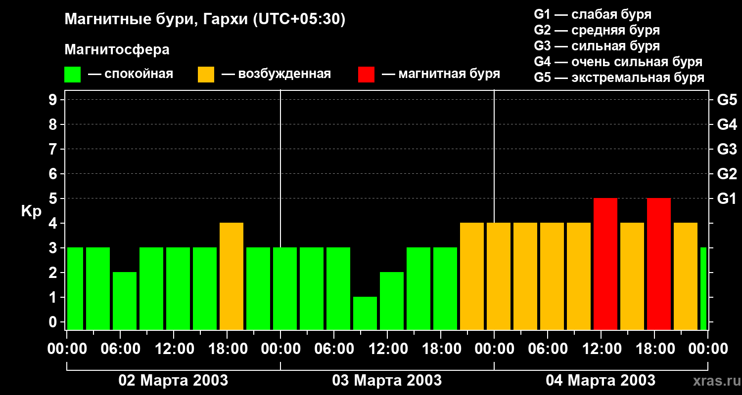 Изменения геомагнитного индекса Kp