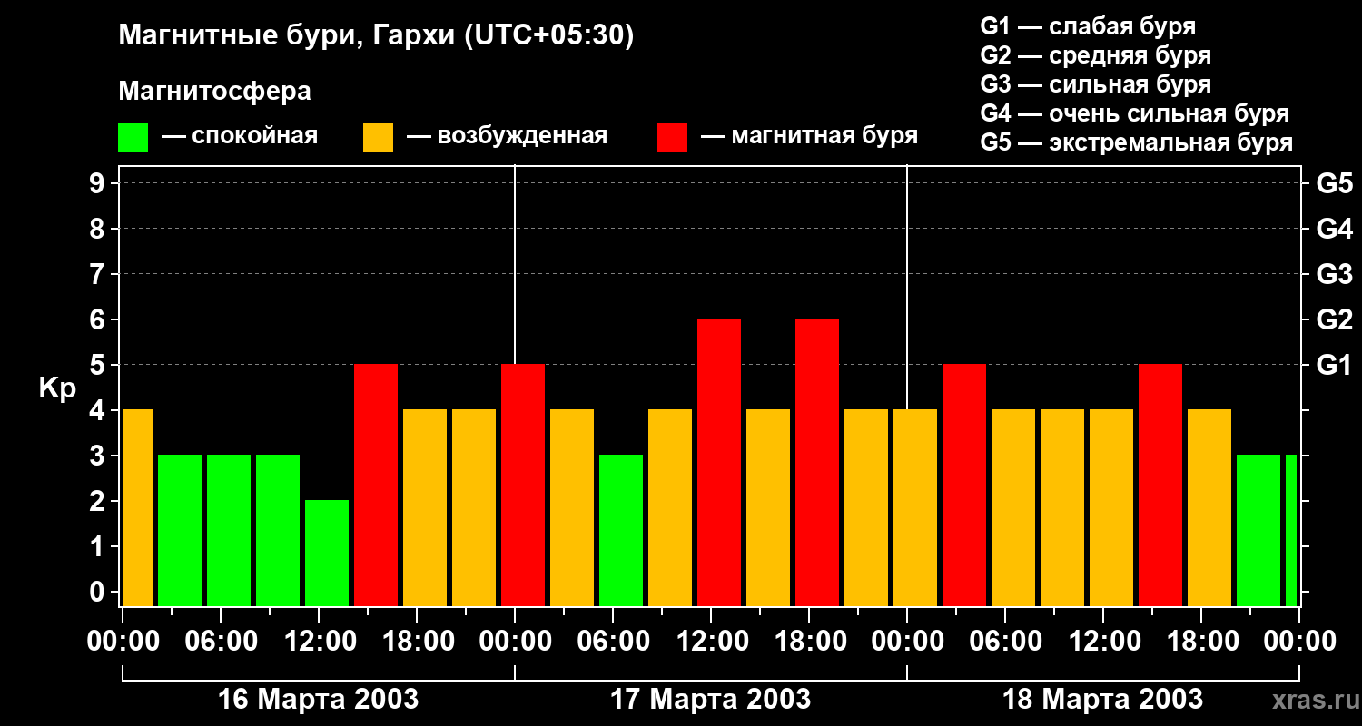 Изменения геомагнитного индекса Kp
