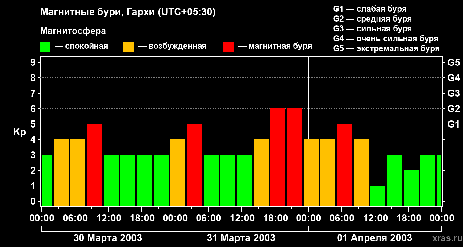 Изменения геомагнитного индекса Kp