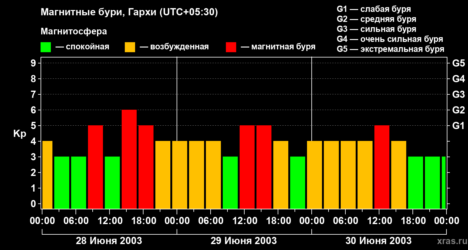 Изменения геомагнитного индекса Kp