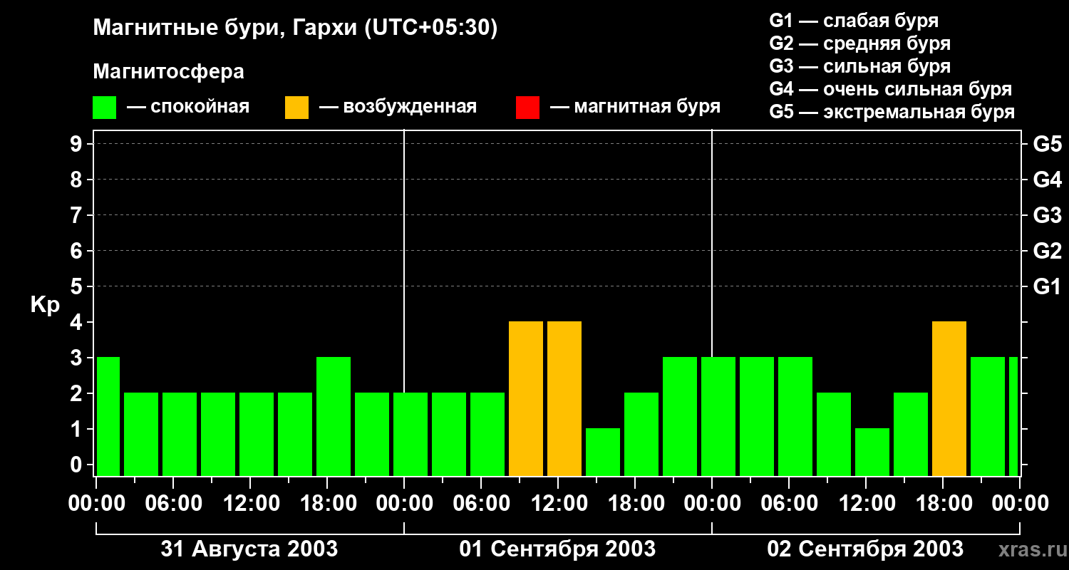 Изменения геомагнитного индекса Kp