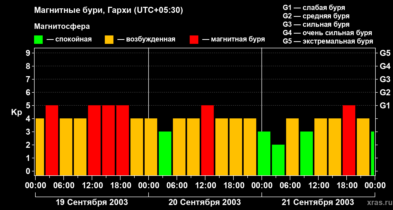 Изменения геомагнитного индекса Kp