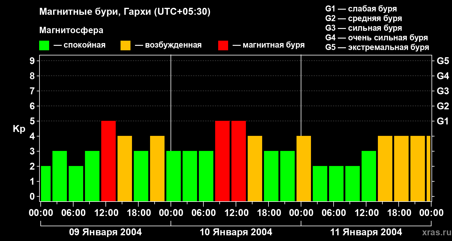 Изменения геомагнитного индекса Kp