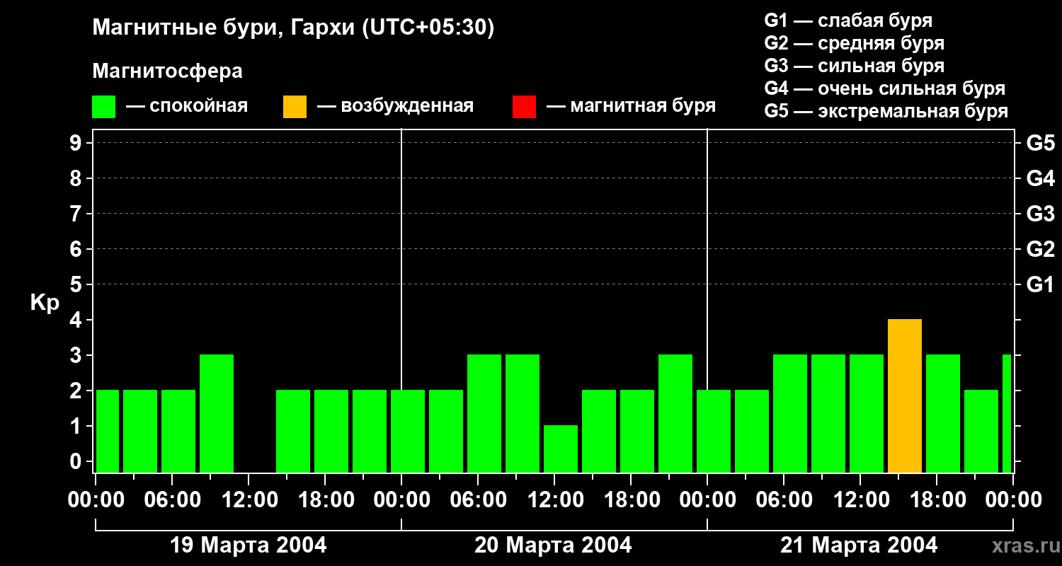 Изменения геомагнитного индекса Kp