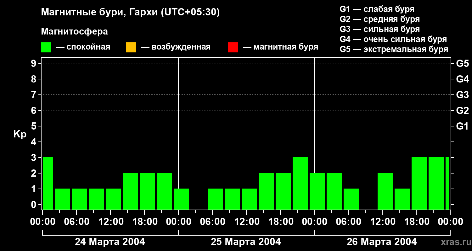Изменения геомагнитного индекса Kp