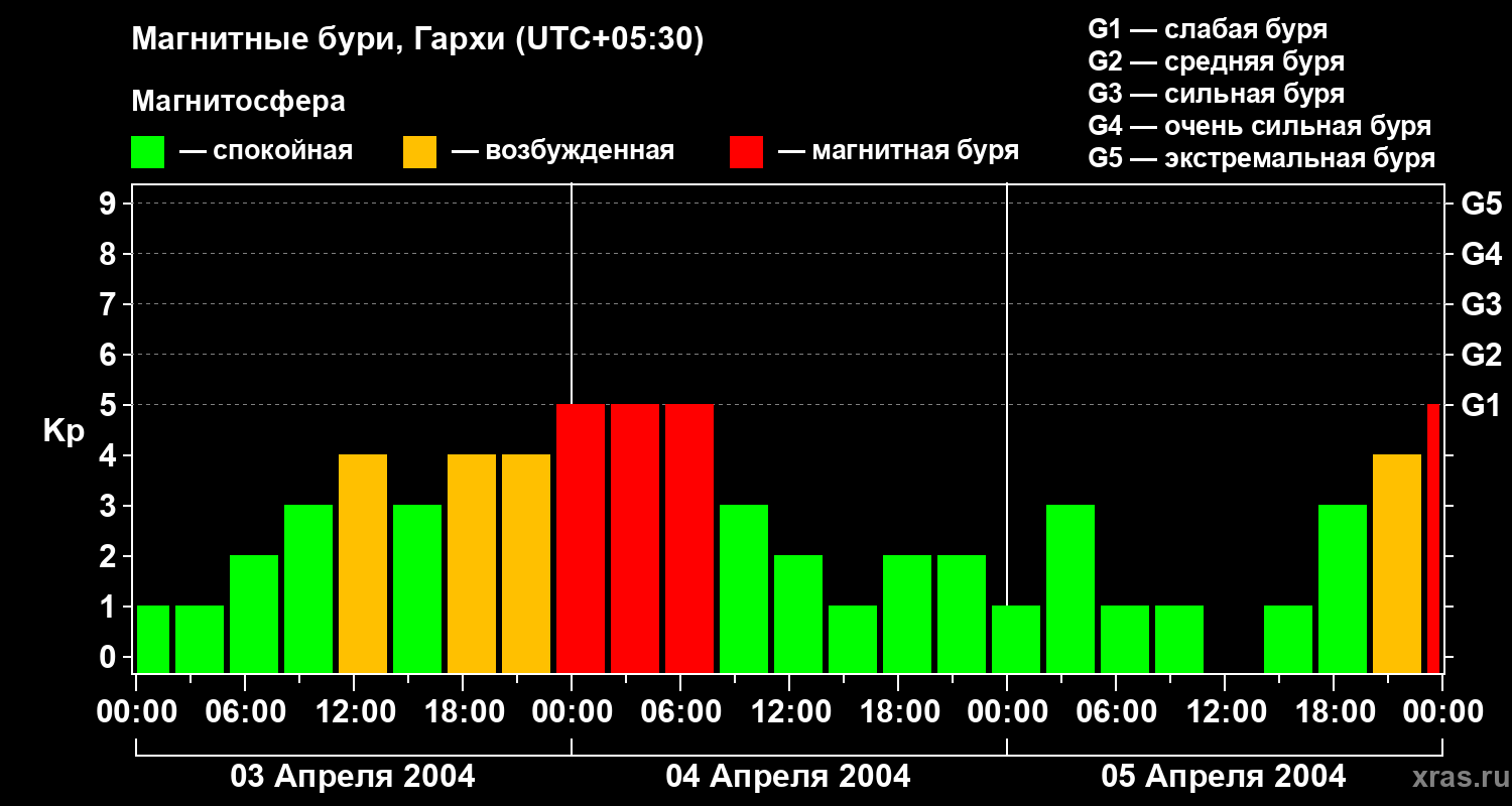 Изменения геомагнитного индекса Kp