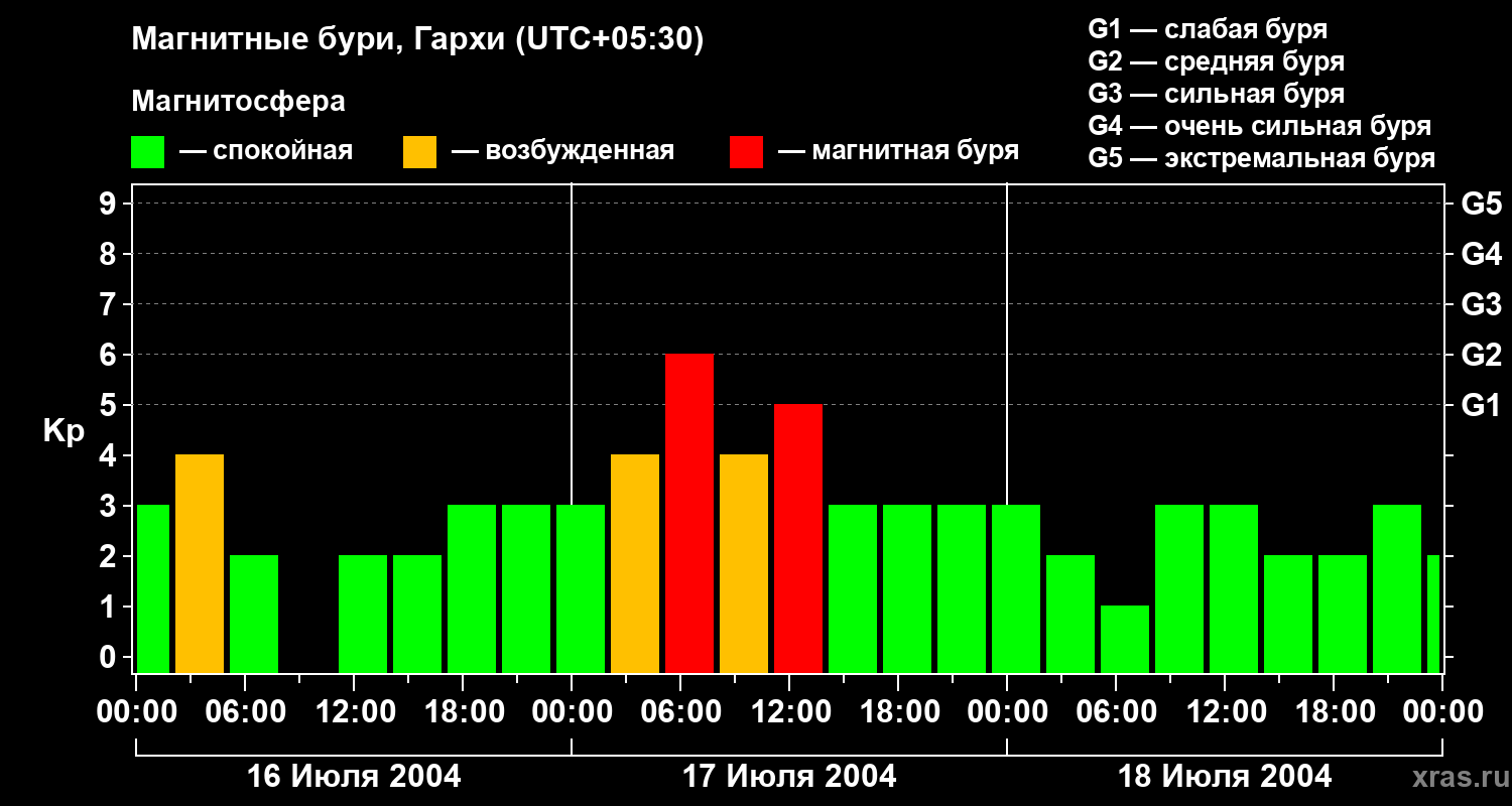 Изменения геомагнитного индекса Kp