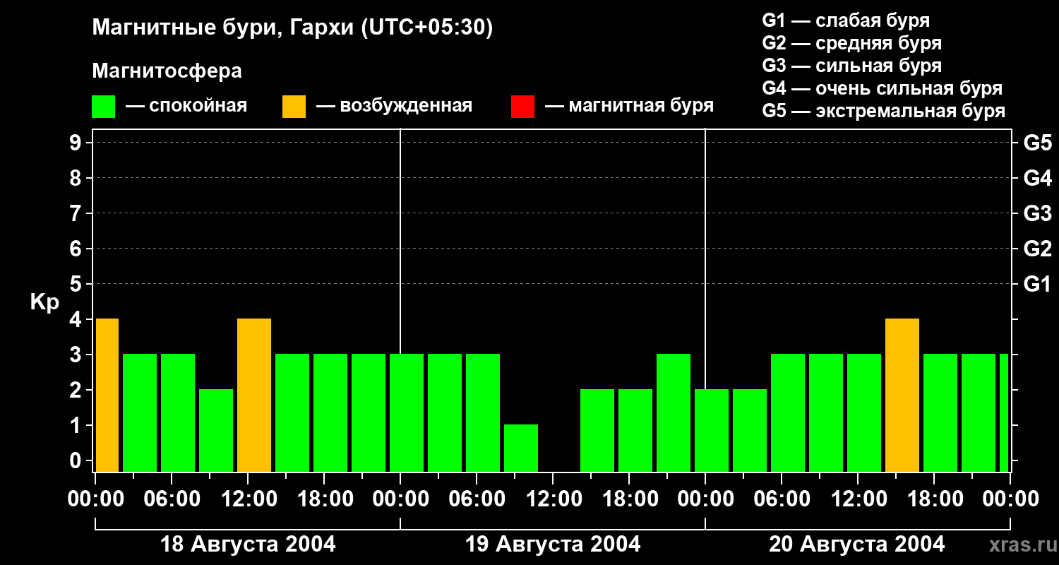 Изменения геомагнитного индекса Kp