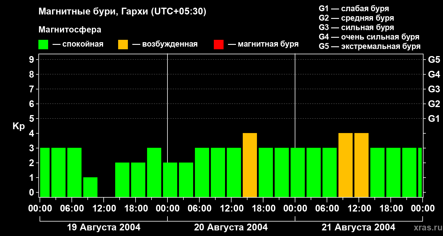 Изменения геомагнитного индекса Kp