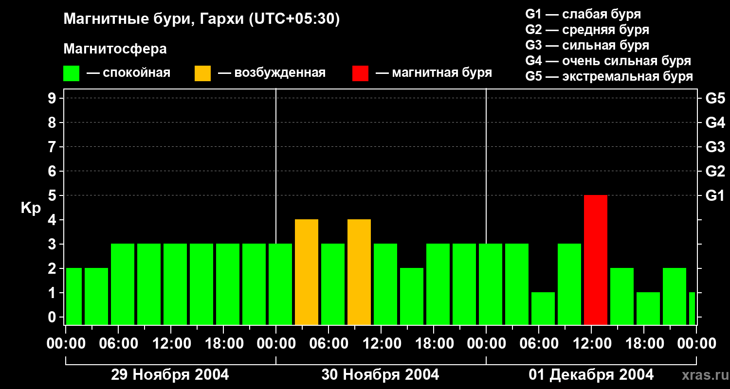 Изменения геомагнитного индекса Kp