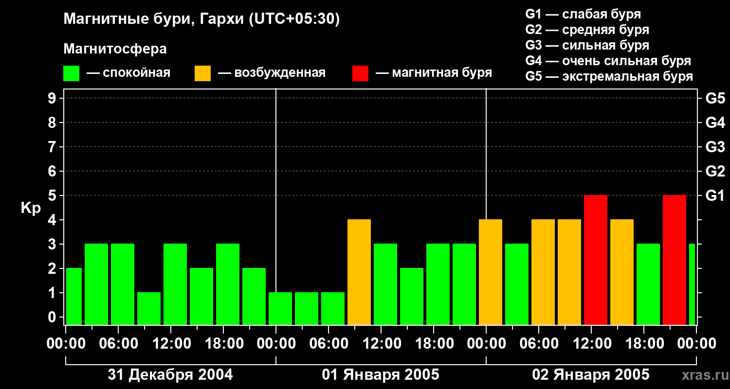 Изменения геомагнитного индекса Kp