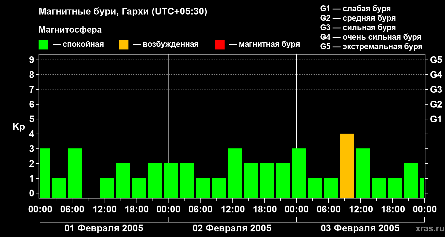 Изменения геомагнитного индекса Kp