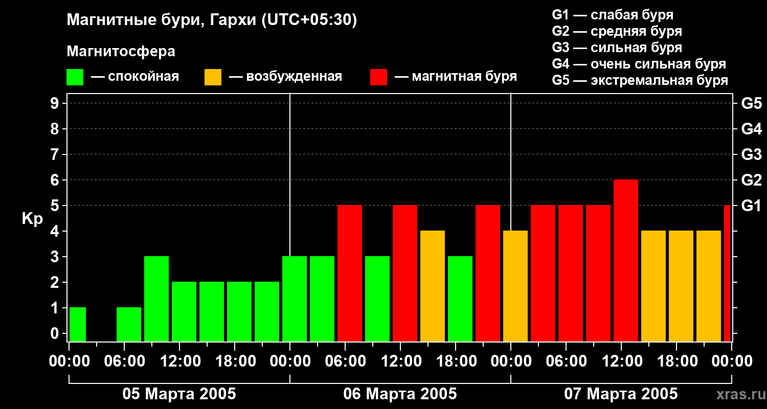 Изменения геомагнитного индекса Kp