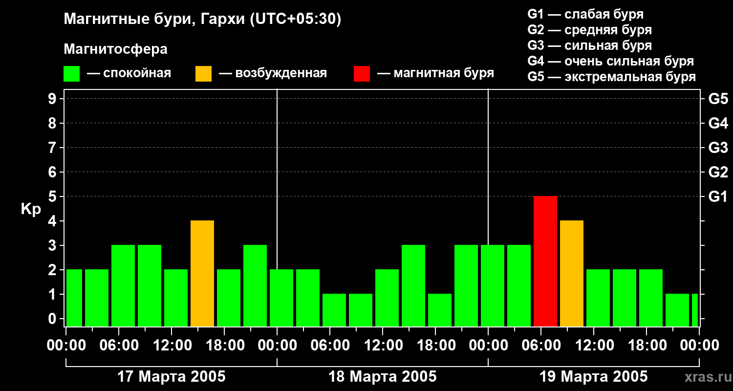 Изменения геомагнитного индекса Kp