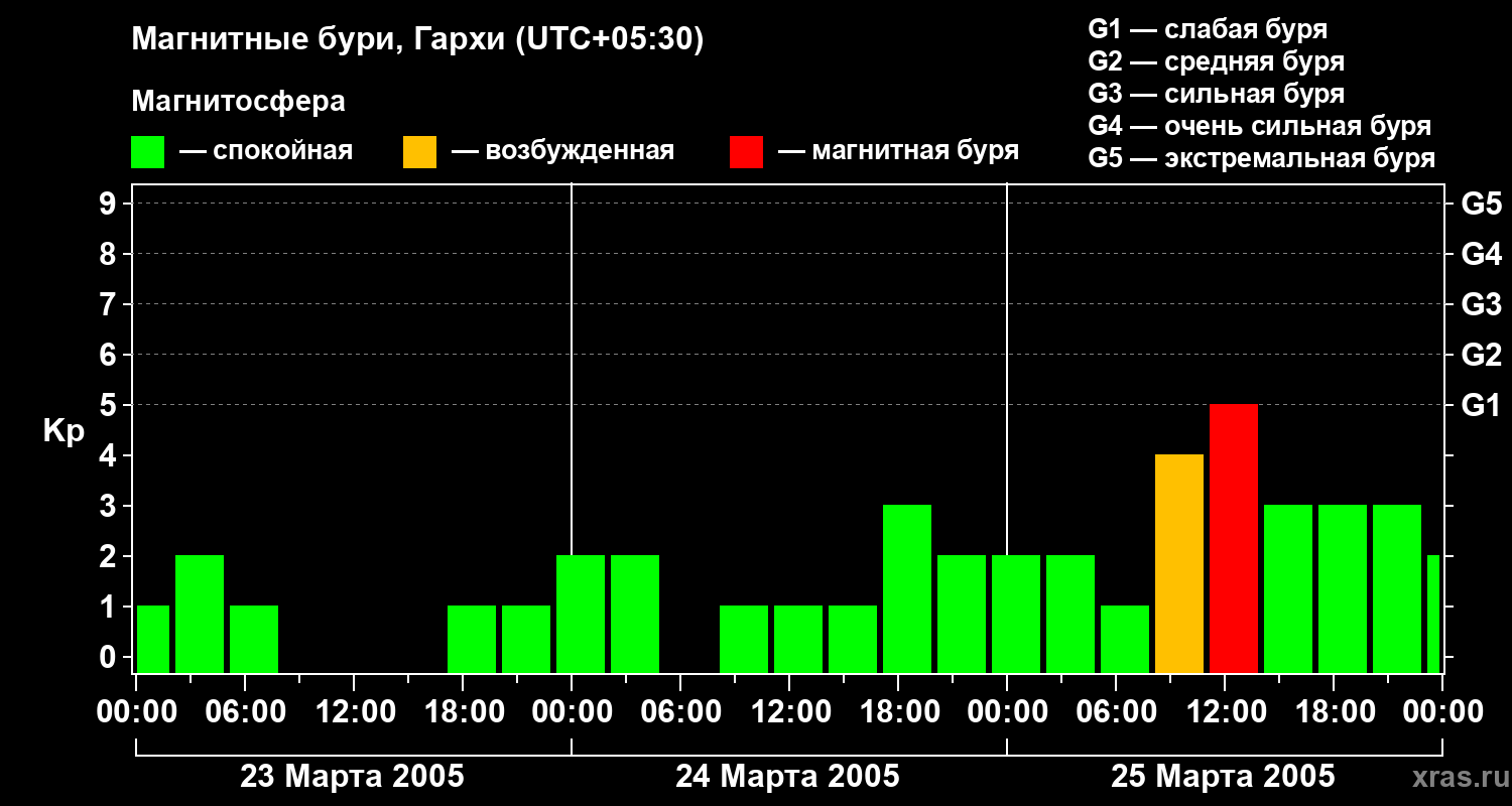 Изменения геомагнитного индекса Kp