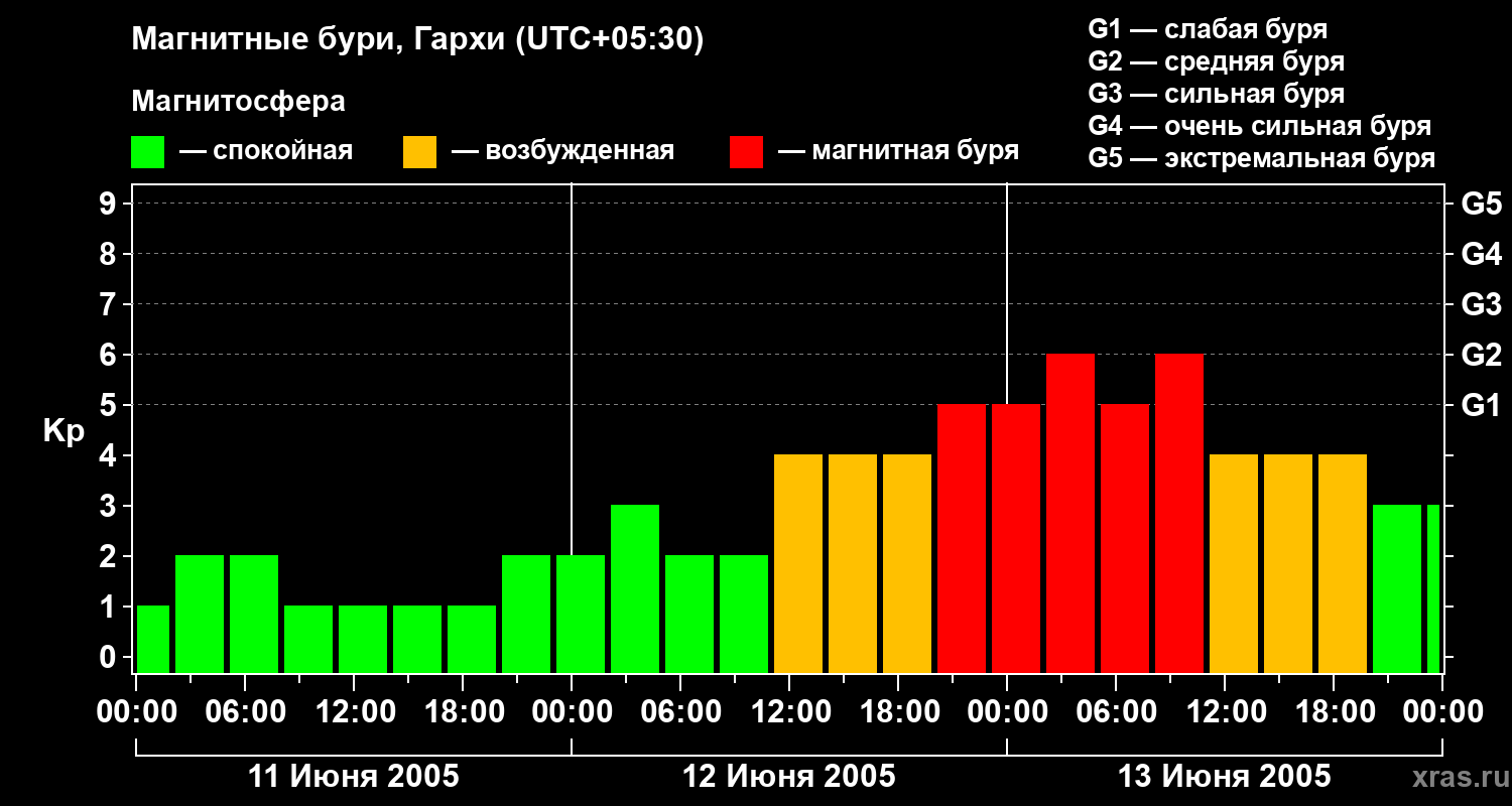 Изменения геомагнитного индекса Kp