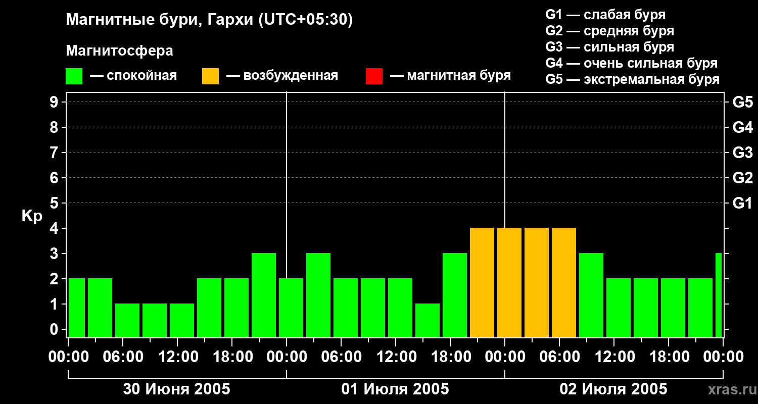 Изменения геомагнитного индекса Kp