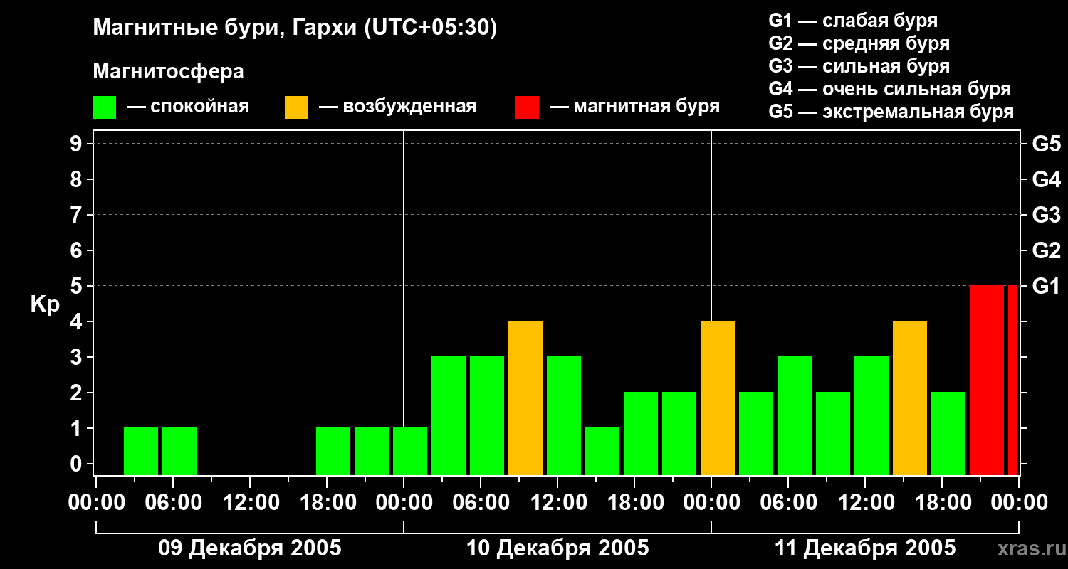 Изменения геомагнитного индекса Kp