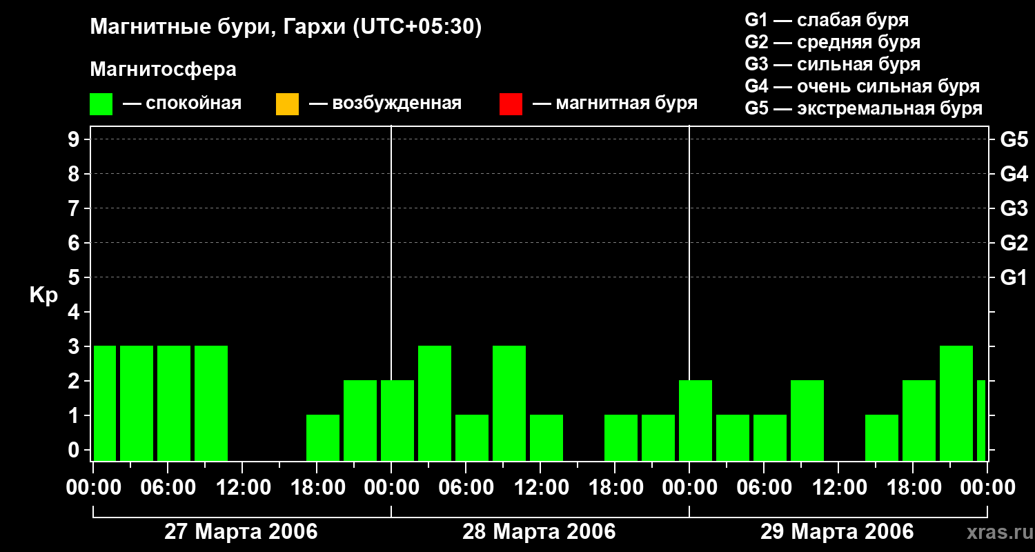 Изменения геомагнитного индекса Kp