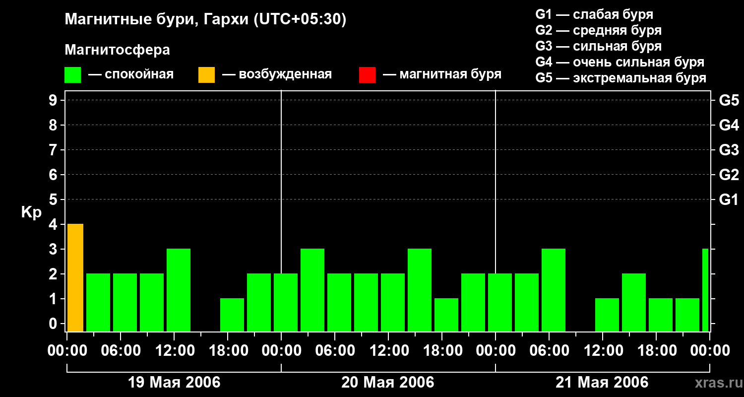 Изменения геомагнитного индекса Kp