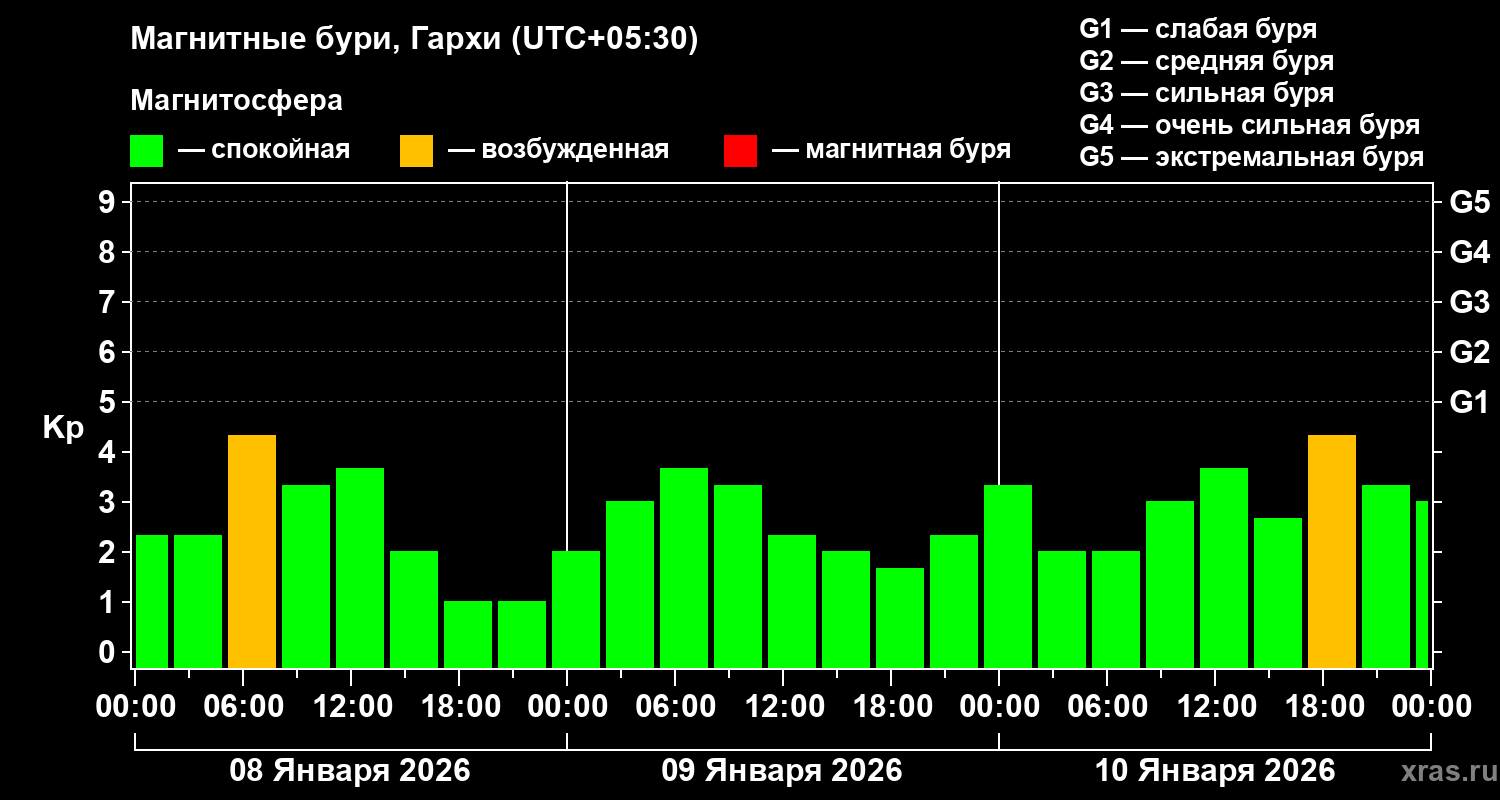 Изменения геомагнитного индекса Kp