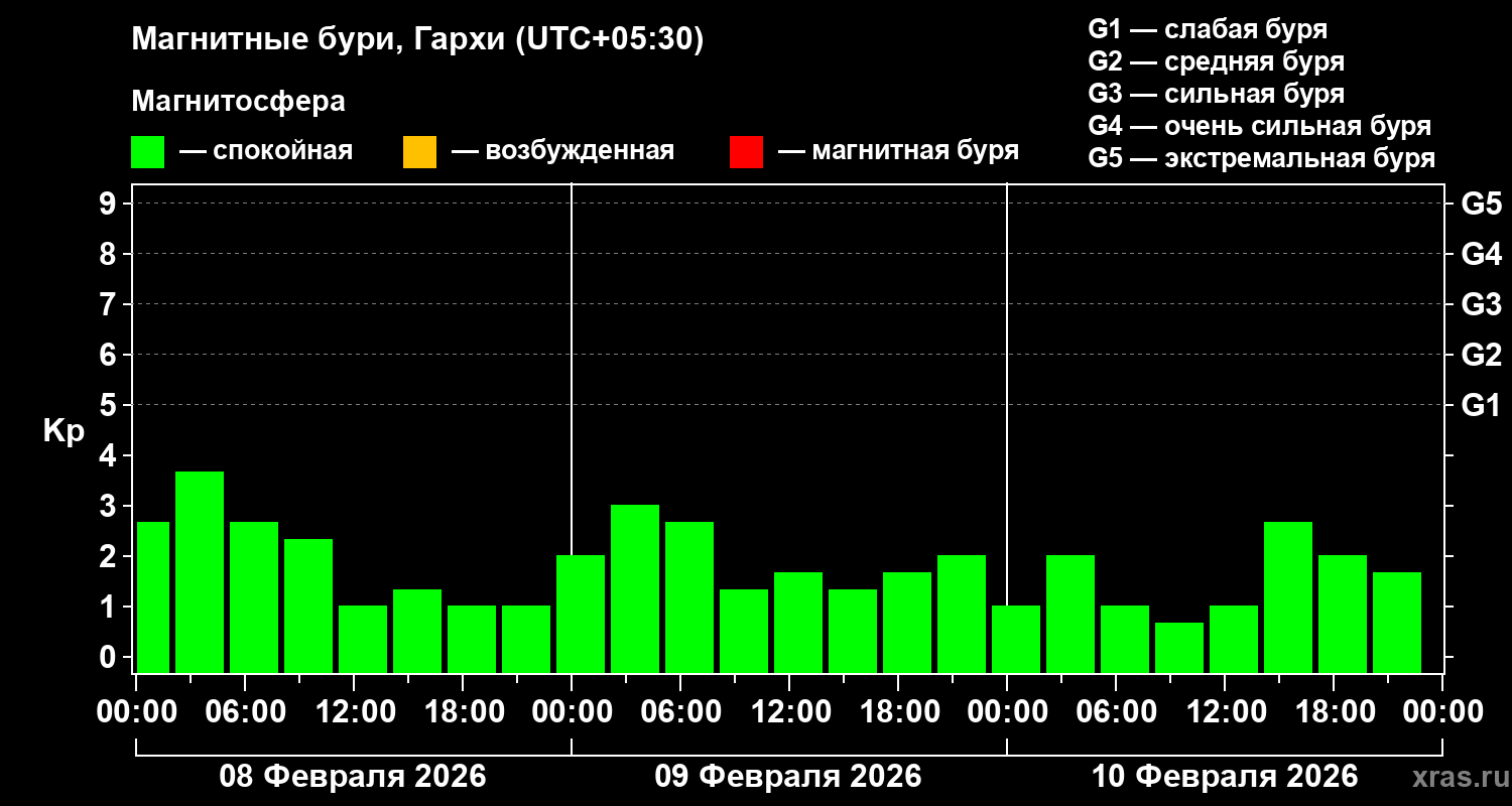 Изменения геомагнитного индекса Kp