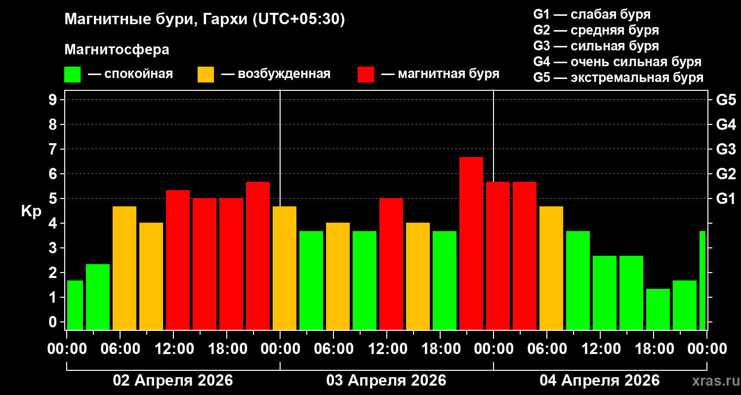Изменения геомагнитного индекса Kp