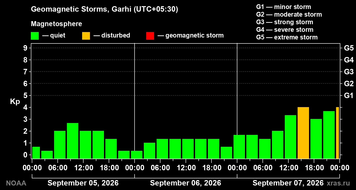 Geomagnetic index Kp for 3 days