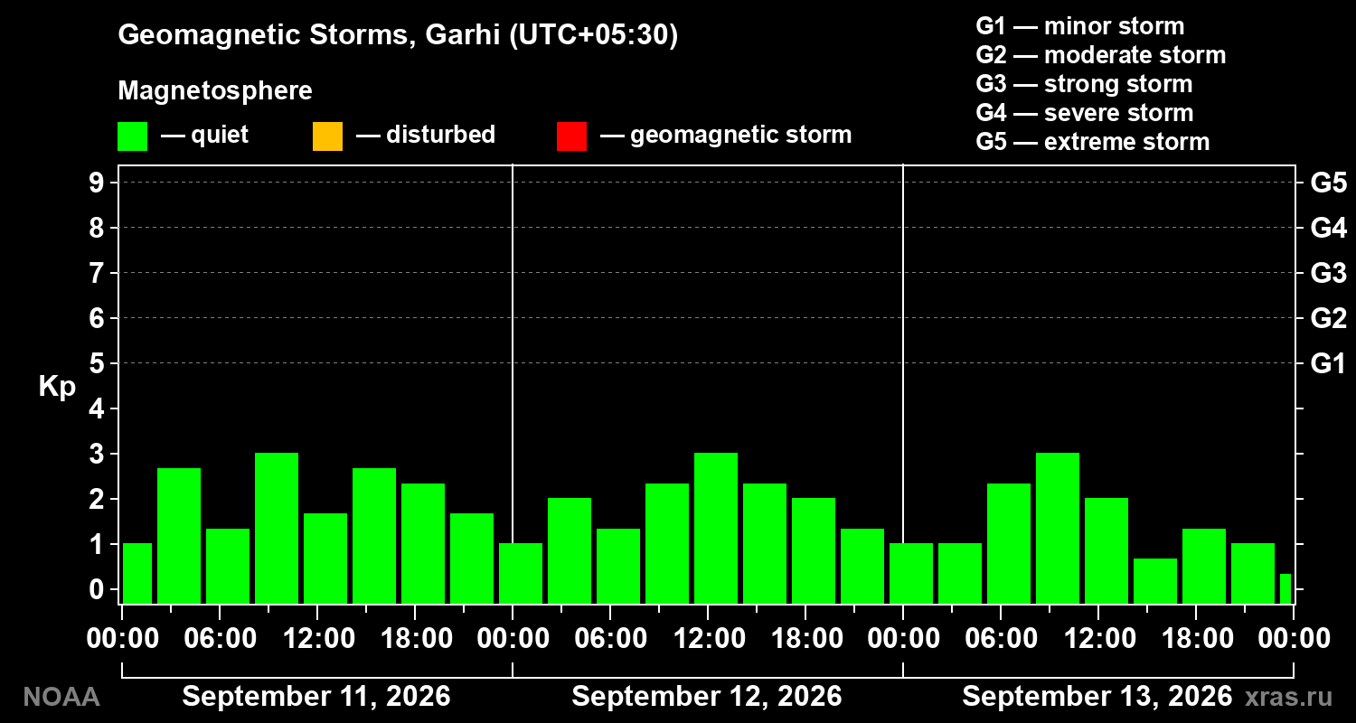 Geomagnetic index Kp for 3 days