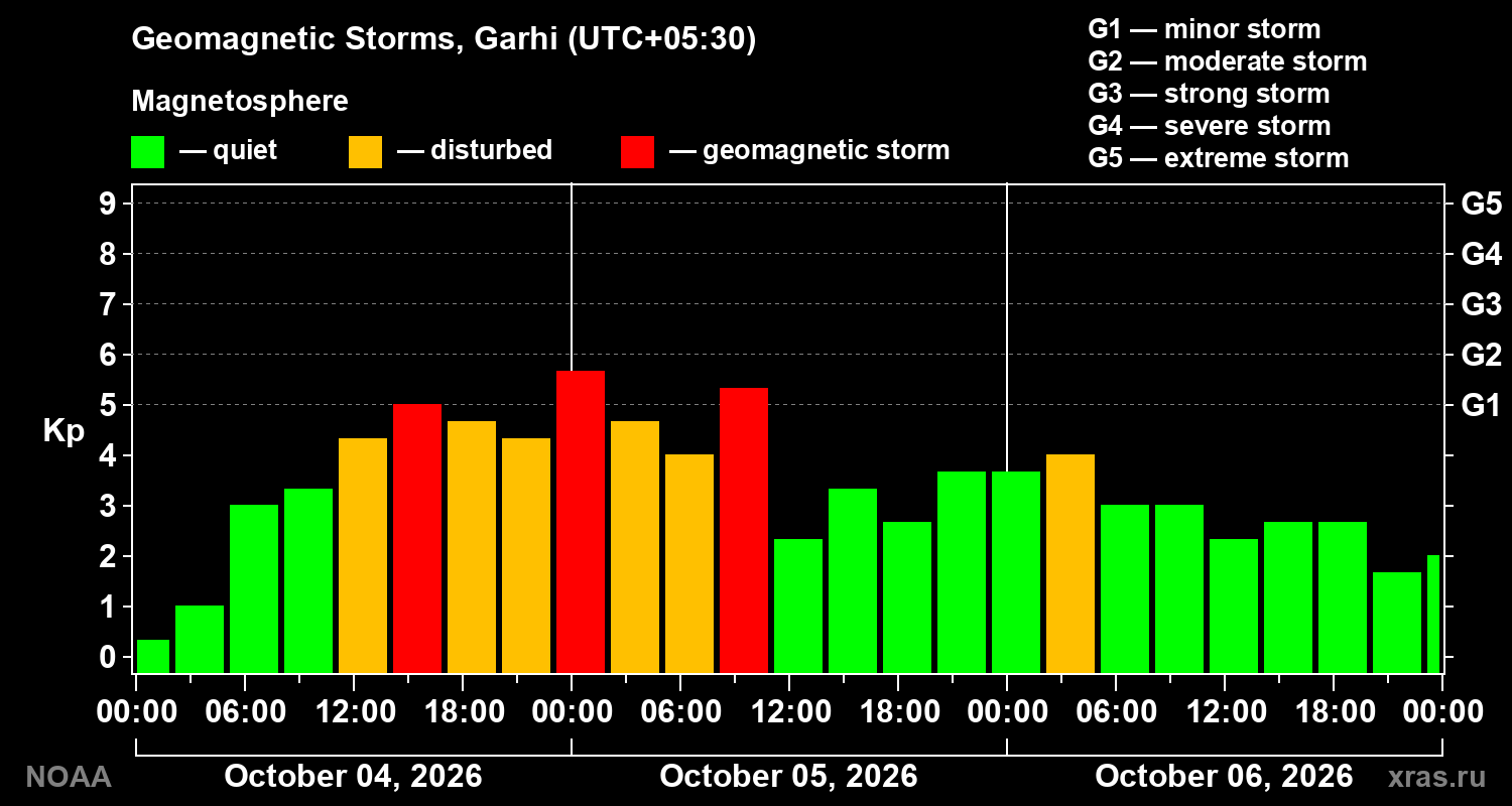 Geomagnetic index Kp for 3 days