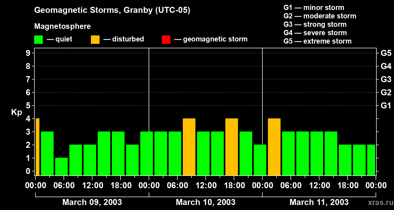 Changes in the geomagnetic index Kp