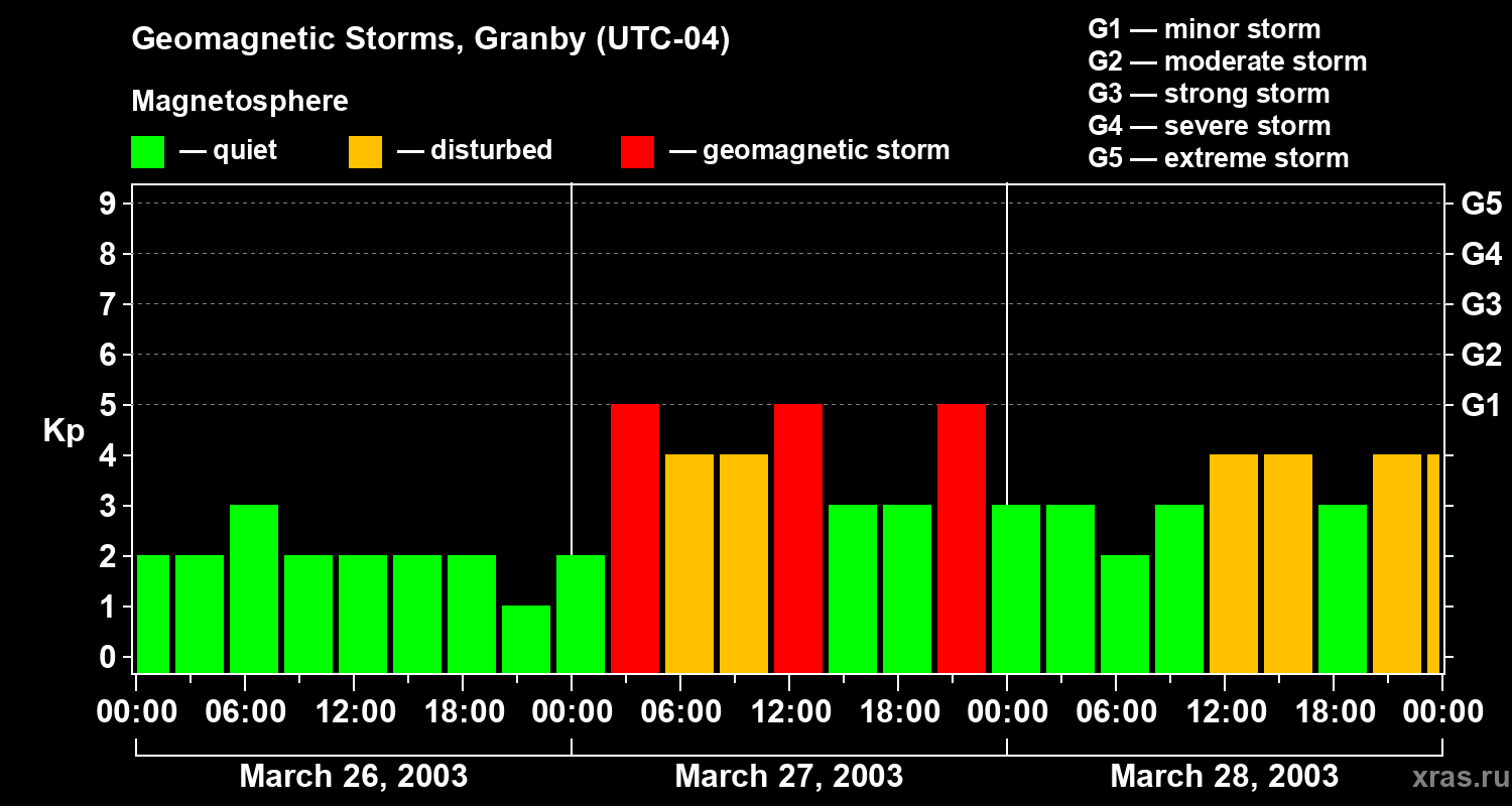 Changes in the geomagnetic index Kp
