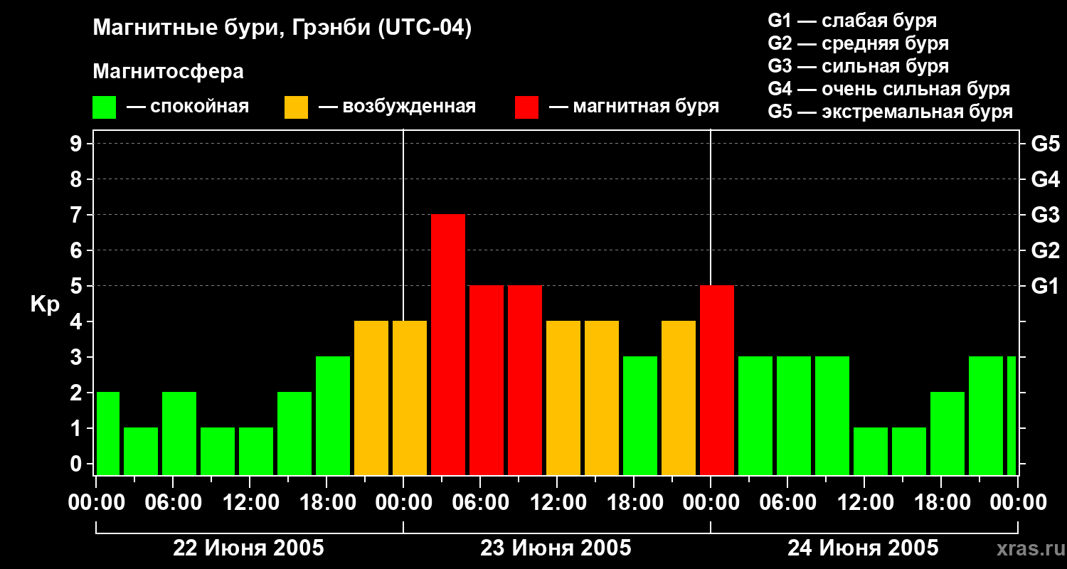 Изменения геомагнитного индекса Kp