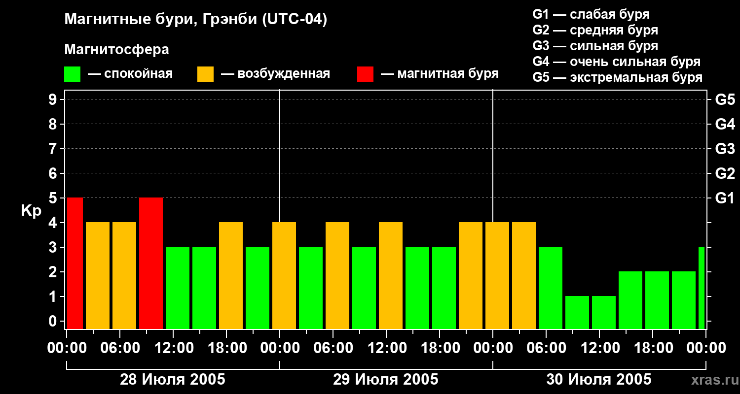 Изменения геомагнитного индекса Kp