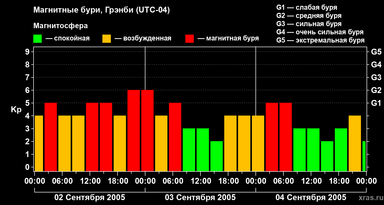 Изменения геомагнитного индекса Kp