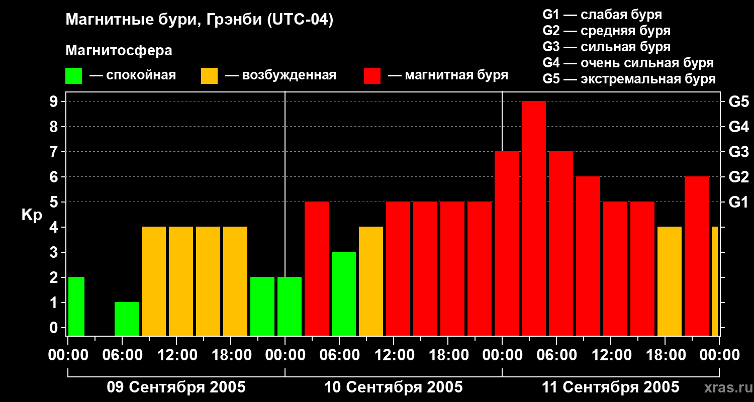 Изменения геомагнитного индекса Kp