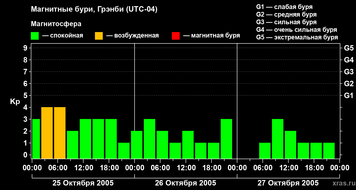 Изменения геомагнитного индекса Kp
