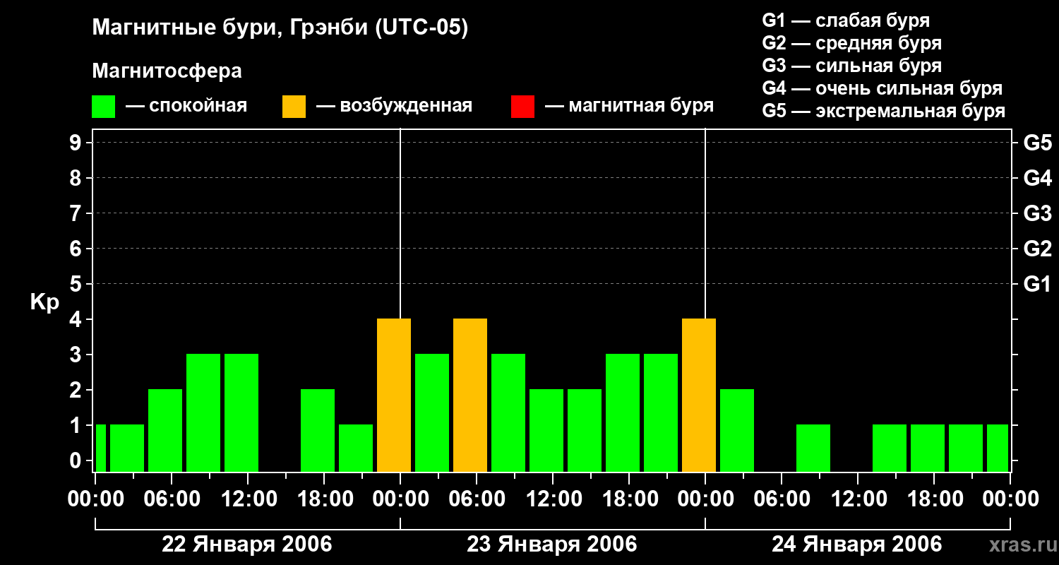 Изменения геомагнитного индекса Kp