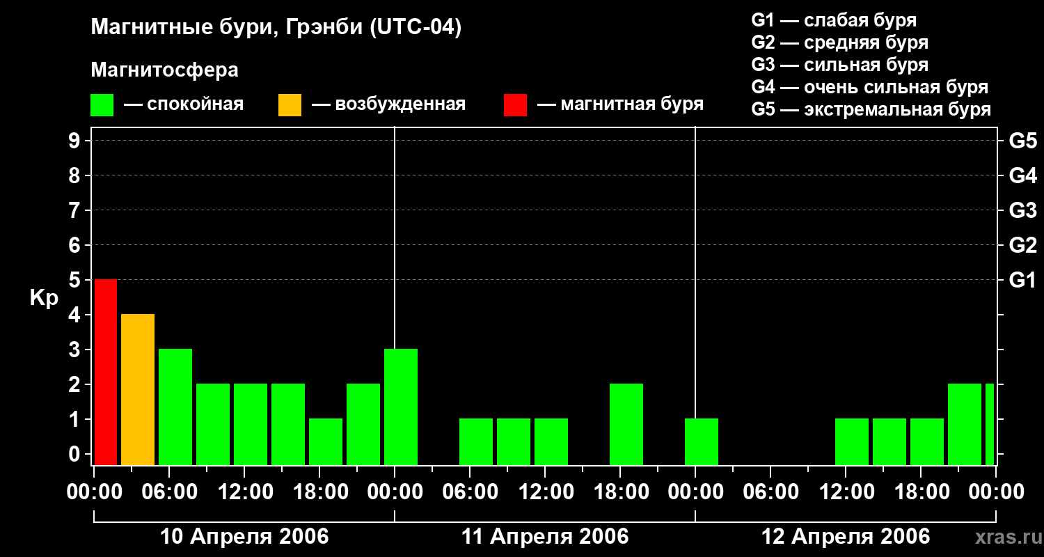 Изменения геомагнитного индекса Kp