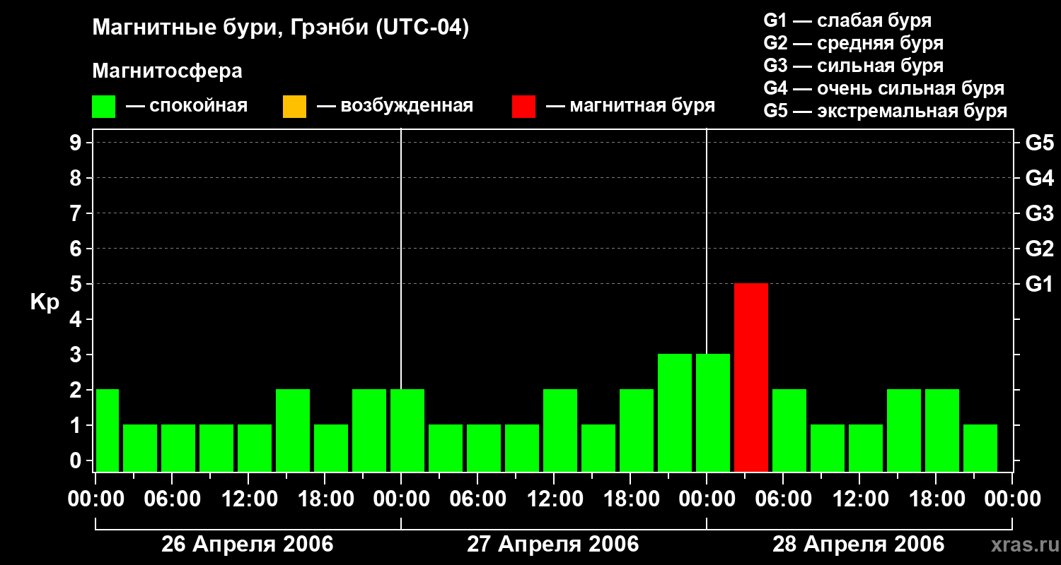 Изменения геомагнитного индекса Kp