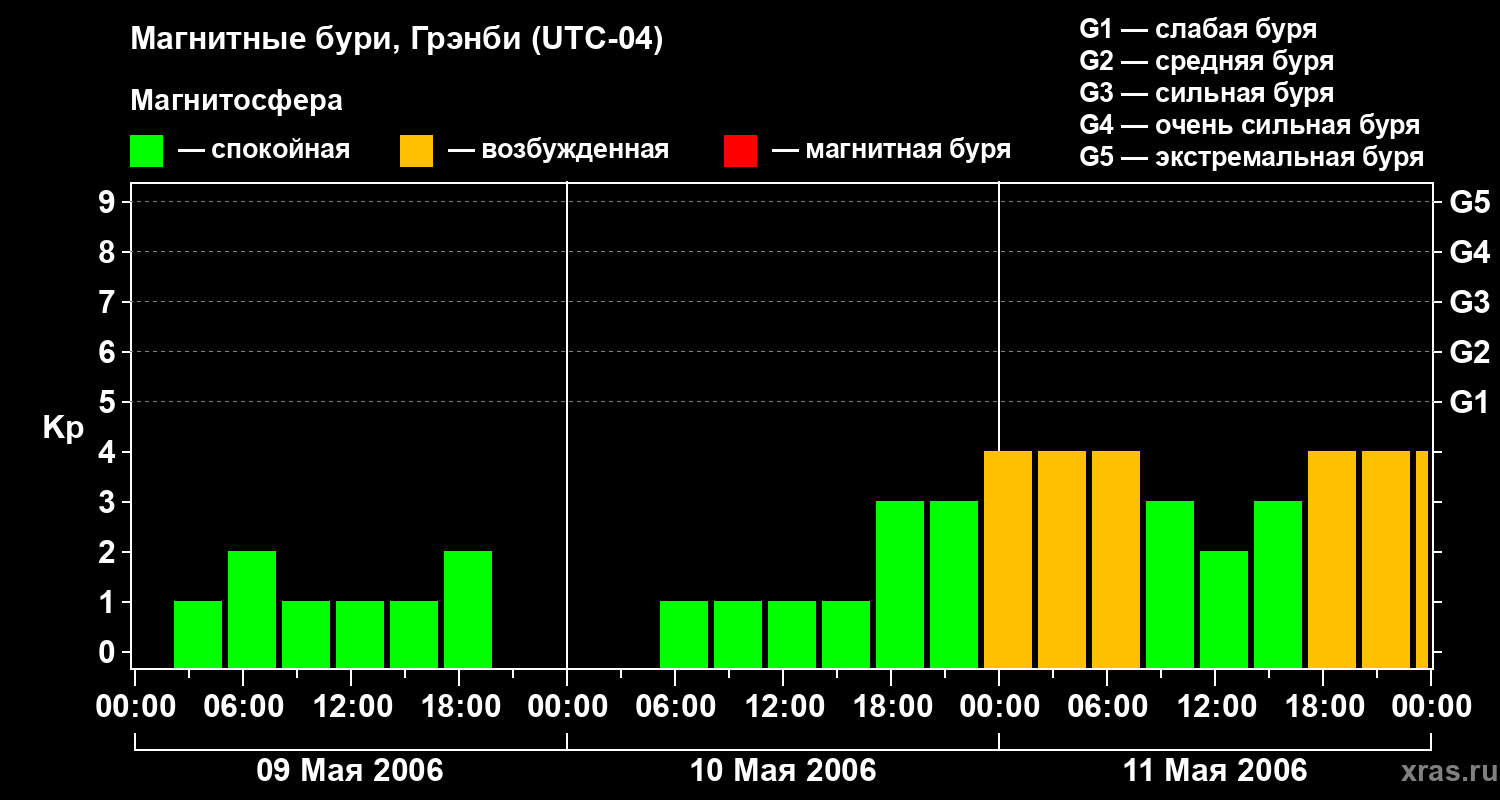 Изменения геомагнитного индекса Kp